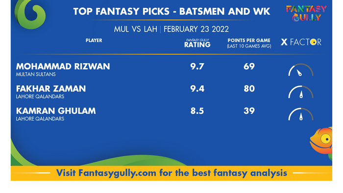 Top Fantasy Predictions for MUL बनाम LAH: बल्लेबाज और विकेटकीपर