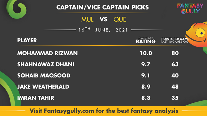 Top Fantasy Predictions for MUL vs QUE: कप्तान और उपकप्तान