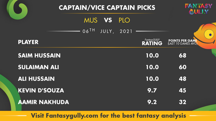Top Fantasy Predictions for MUS vs PLO: कप्तान और उपकप्तान