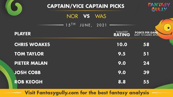 Top Fantasy Predictions for NOR vs WAS: कप्तान और उपकप्तान