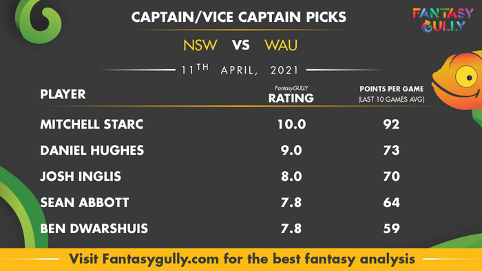 Top Fantasy Predictions for NSW vs WAU: कप्तान और उपकप्तान