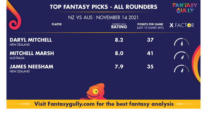 Top Fantasy Predictions for NZ vs AUS: ऑल राउंडर