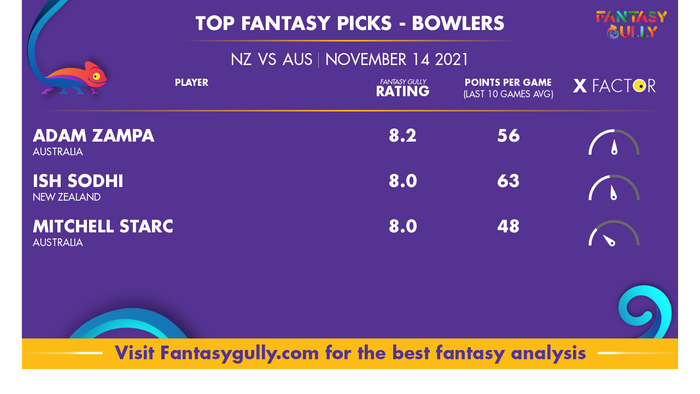 Top Fantasy Predictions for NZ vs AUS: गेंदबाज
