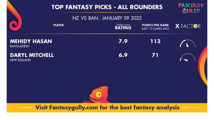 Top Fantasy Predictions for NZ vs BAN: ऑल राउंडर