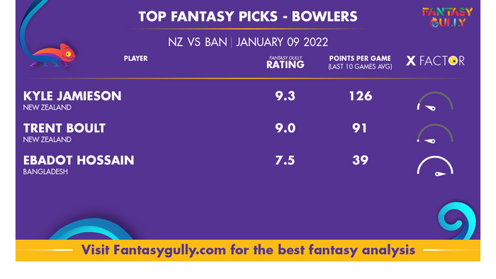 Top Fantasy Predictions for NZ vs BAN: गेंदबाज