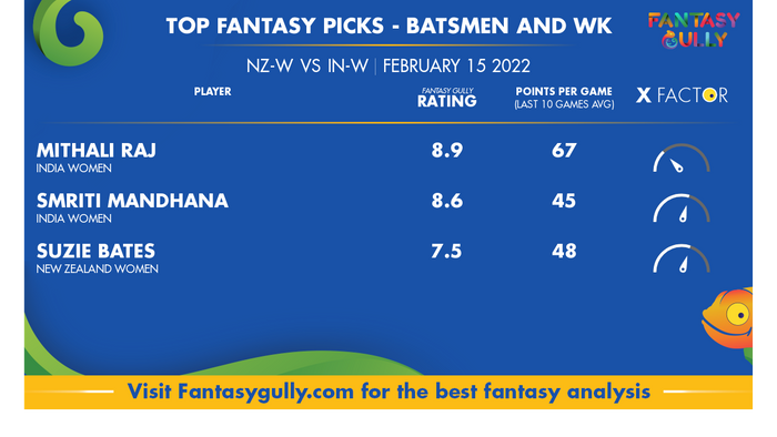 Top Fantasy Predictions for NZ-W बनाम IN-W: बल्लेबाज और विकेटकीपर