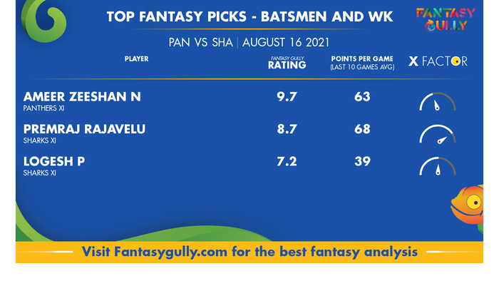 Top Fantasy Predictions for PAN vs SHA: बल्लेबाज और विकेटकीपर