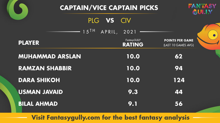 Top Fantasy Predictions for PLG vs CIV: कप्तान और उपकप्तान
