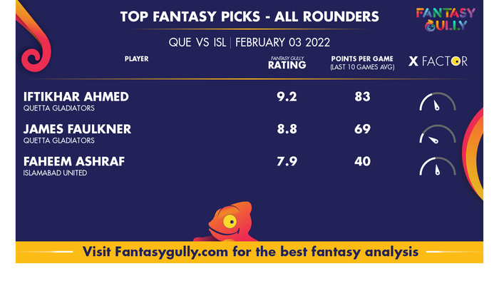 Top Fantasy Predictions for QUE बनाम ISL: ऑल राउंडर