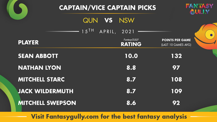 Top Fantasy Predictions for QUN vs NSW: कप्तान और उपकप्तान