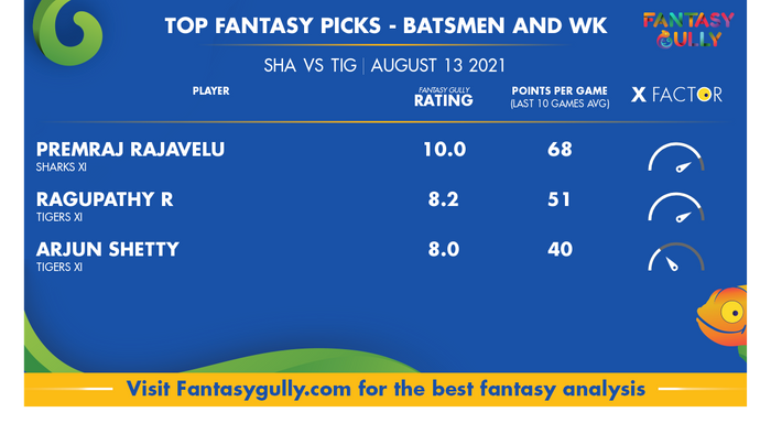 Top Fantasy Predictions for SHA vs TIG: बल्लेबाज और विकेटकीपर