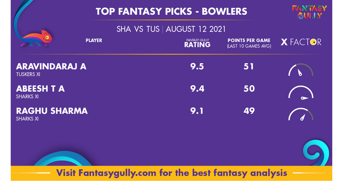 Top Fantasy Predictions for SHA vs TUS: गेंदबाज
