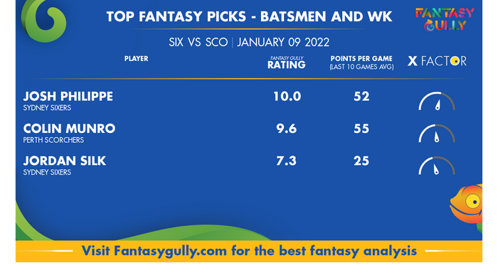Top Fantasy Predictions for SIX vs SCO: बल्लेबाज और विकेटकीपर