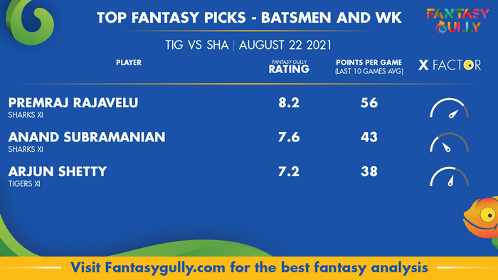 Top Fantasy Predictions for TIG vs SHA: बल्लेबाज और विकेटकीपर