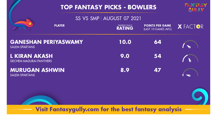 Top Fantasy Predictions for SS vs SMP: गेंदबाज