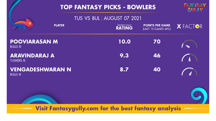 Top Fantasy Predictions for TUS vs BUL: गेंदबाज