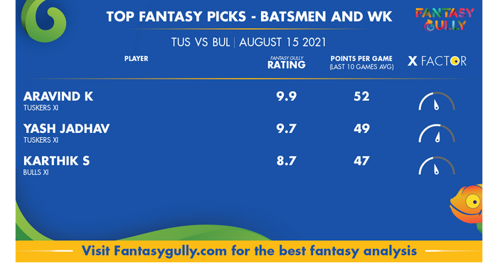 Top Fantasy Predictions for TUS vs BUL: बल्लेबाज और विकेटकीपर