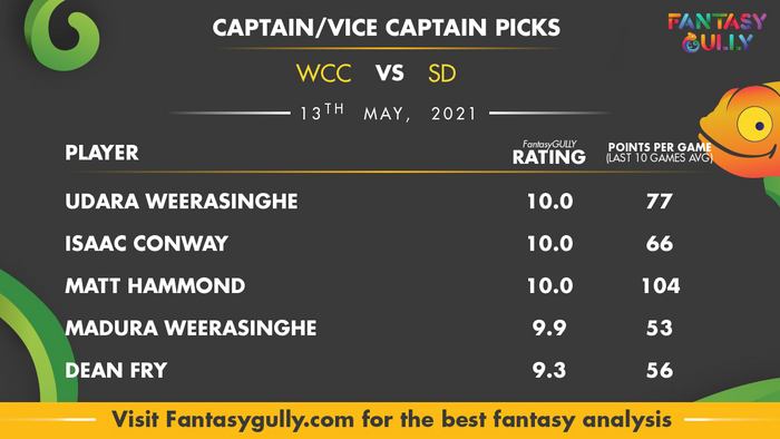 Top Fantasy Predictions for WCC vs SD: कप्तान और उपकप्तान
