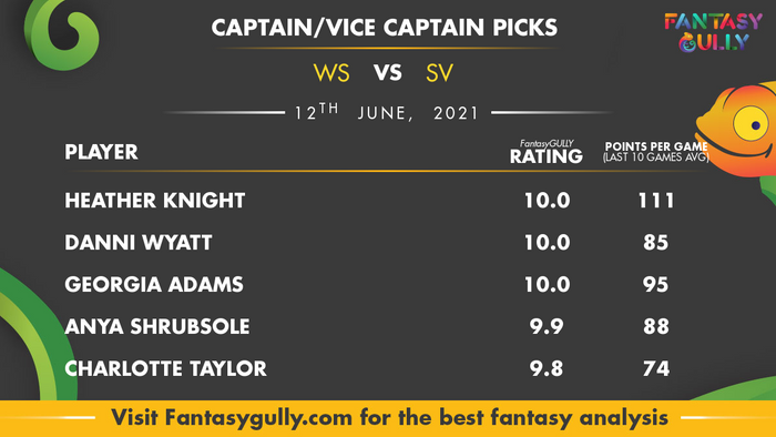 Top Fantasy Predictions for WS vs SV: कप्तान और उपकप्तान